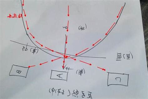 反弓煞角度