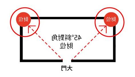 財位禁忌