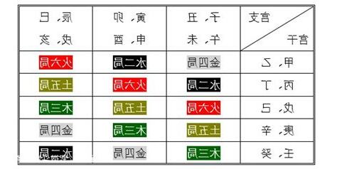 紫微鬥數命局木三局
