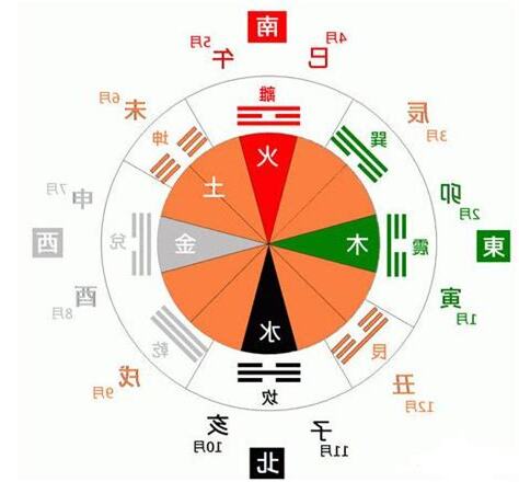 坐北朝南好處