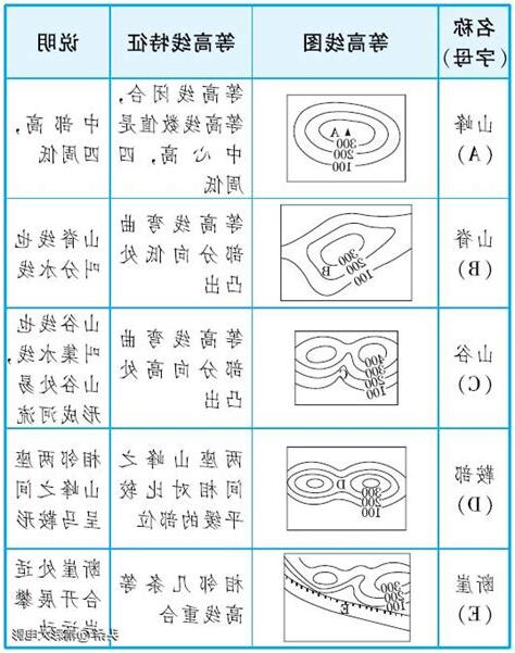 地形五大要素