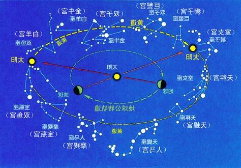 黃道十二宮怎麼看