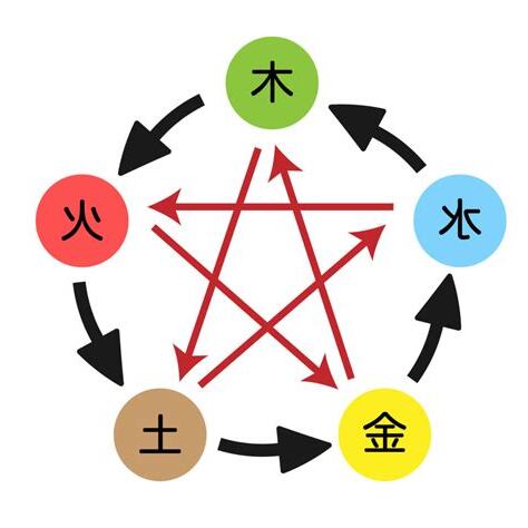 五行説
