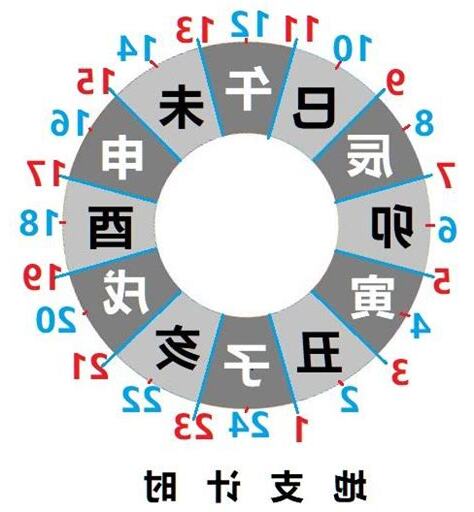 天干地支時辰