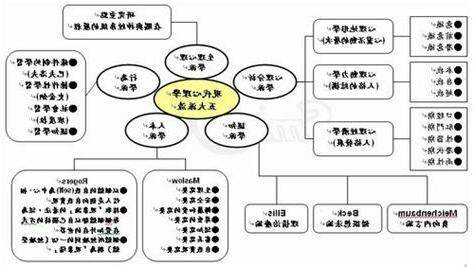心理學五大學派