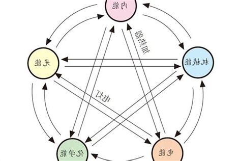 能量形式