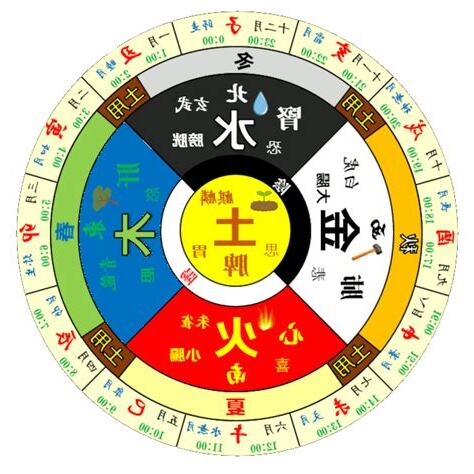太陽五行