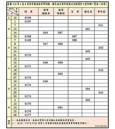 陸軍梯次換算