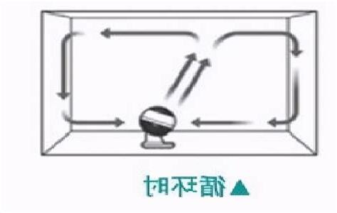循環扇位置