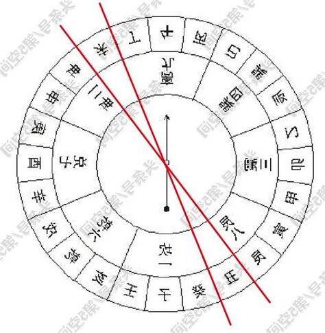 下元九運坐向
