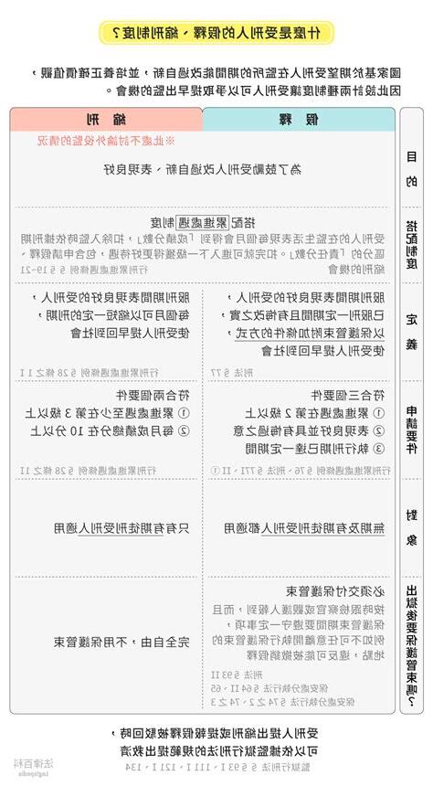 受刑人多久升級