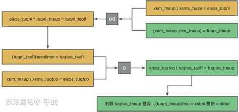 查表