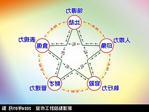 十神生剋