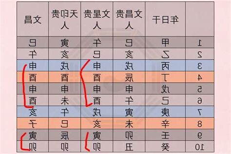 文昌星查法
