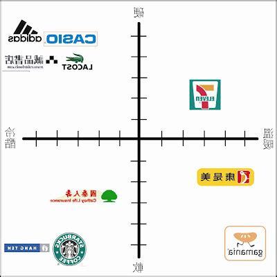 十字分析圖