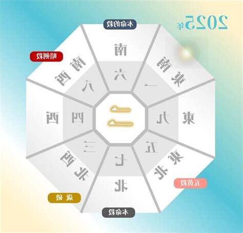 今年財運方位