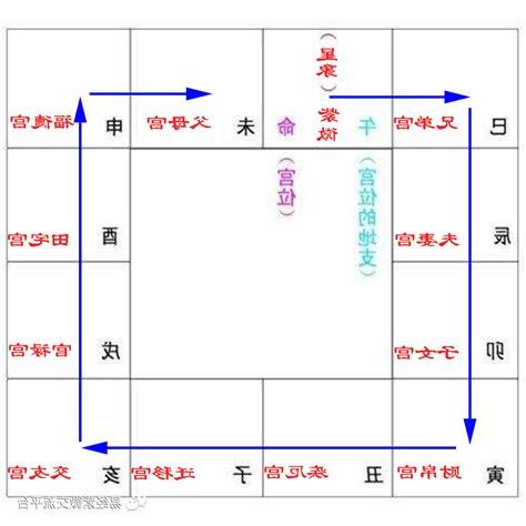 紫微斗數十二宮