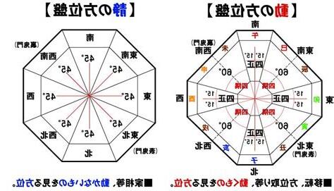生門方位
