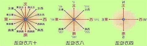 八方位法