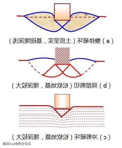 地基深度計算