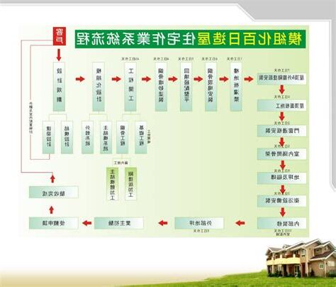 蓋房子施工流程