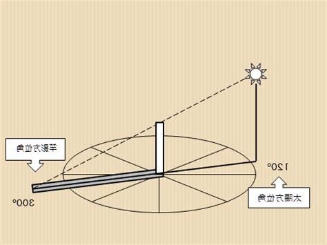 方位角