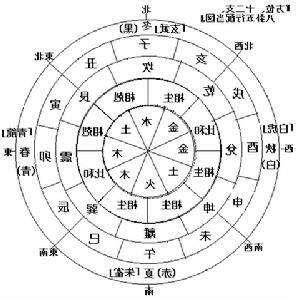 八字測婚姻