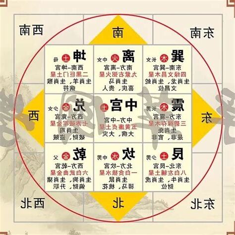家宅方位