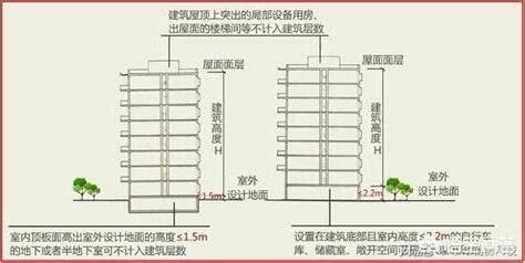 1層樓高度