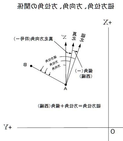 磁方位角