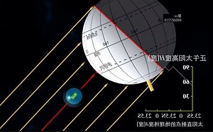 东北是什么方位