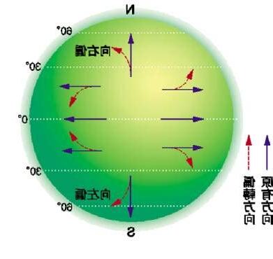 科氏力南北半球差異