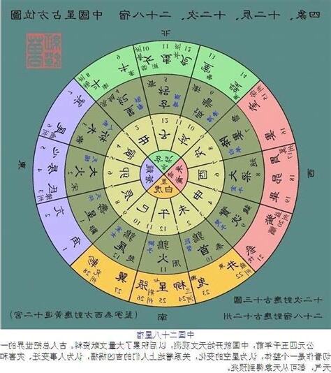 二十八星宿詳解