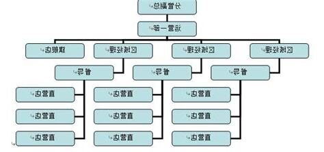 經理階級