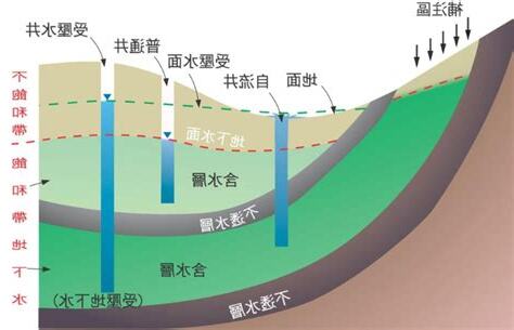 地下水