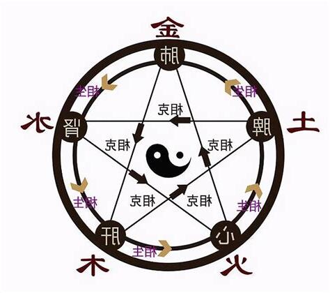 金木水火土英文
