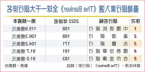 台灣銀行排名2022