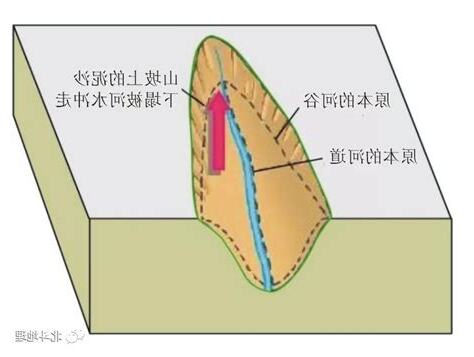 向源侵蝕解釋