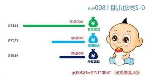 養一個孩子1000萬