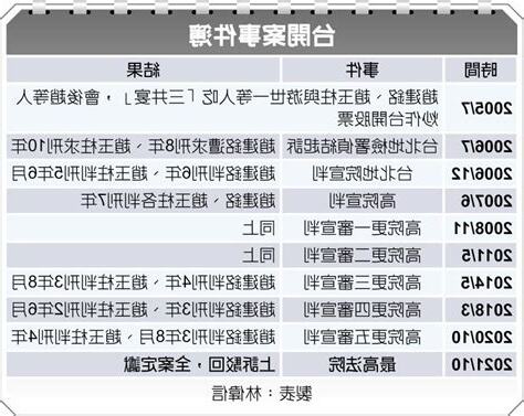 開案意思