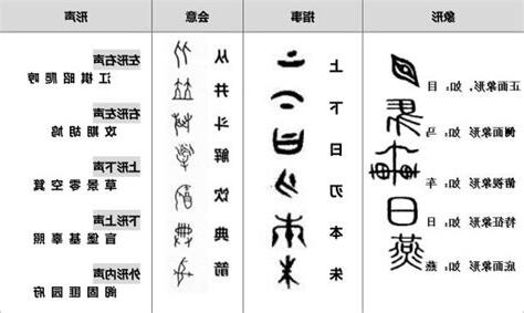 造字法查詢