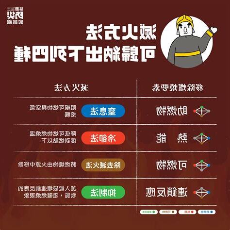 燃燒四要素滅火方法