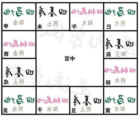 宮位解讀