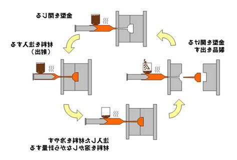 成形便