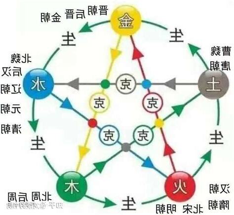 朝代五行