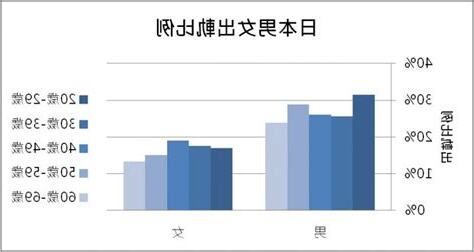 男女外遇比例
