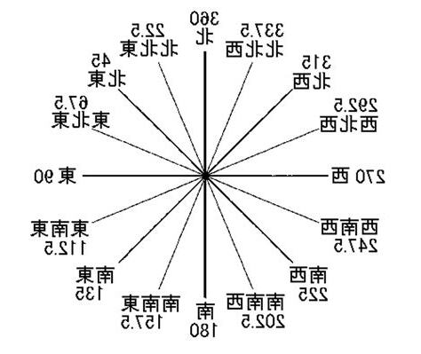 東西南北怎麼看