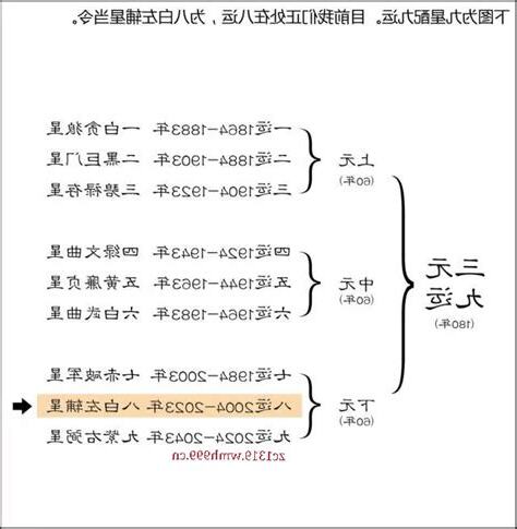 上元一运