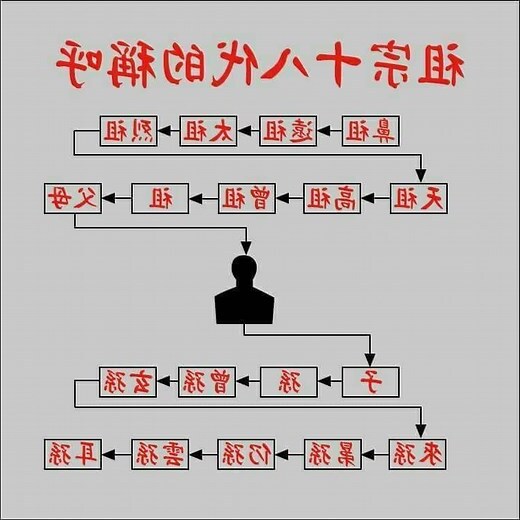 歷代祖先稱謂