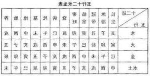 六爻入墓